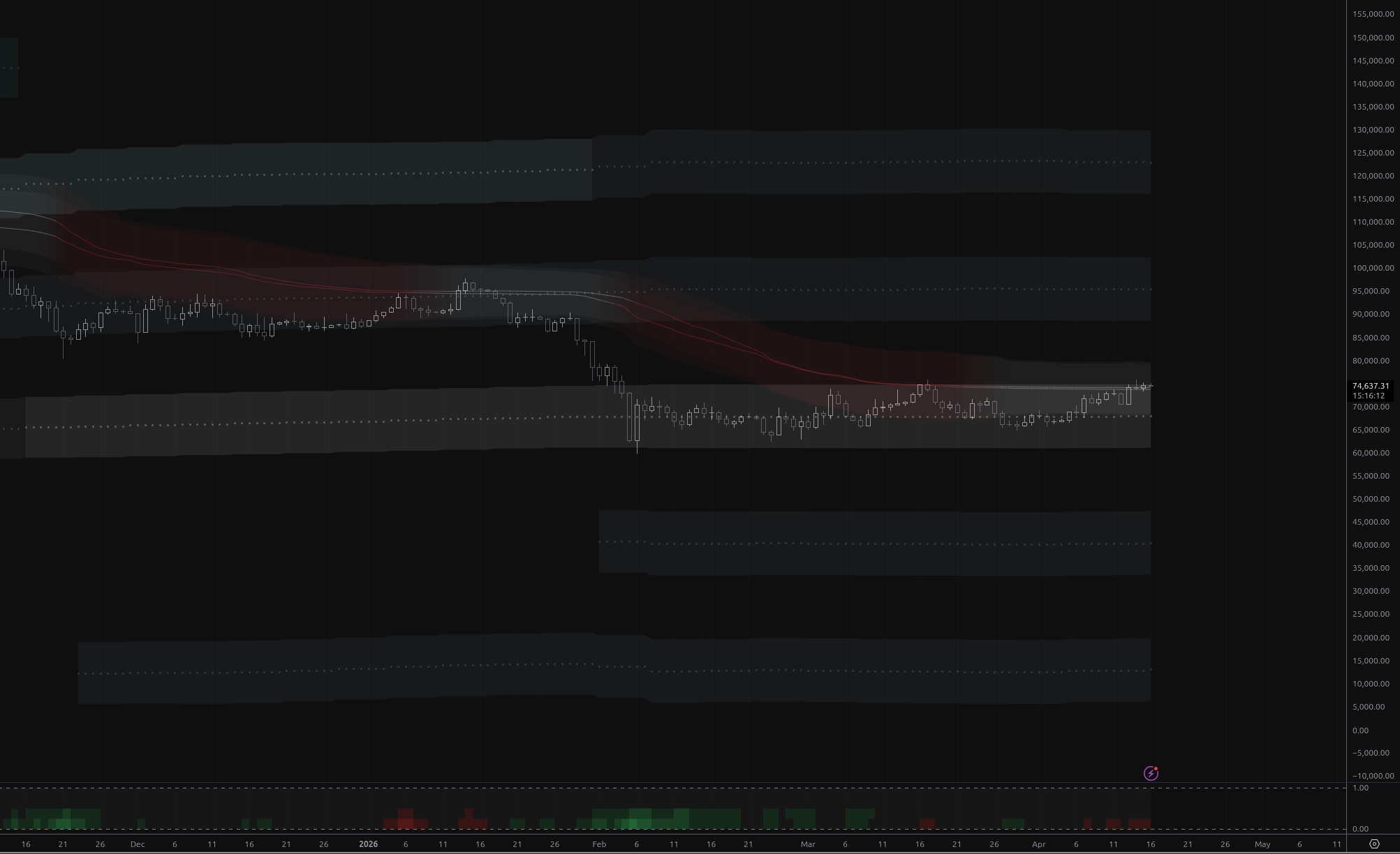 BTCUSD trying to breakout off the bottom range, targeting $89,000  area