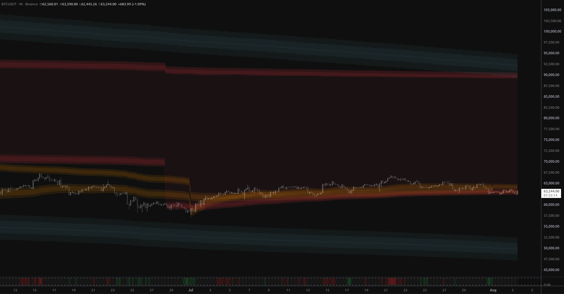 Bitcoin: Exhaustion at the Envelope Floor
