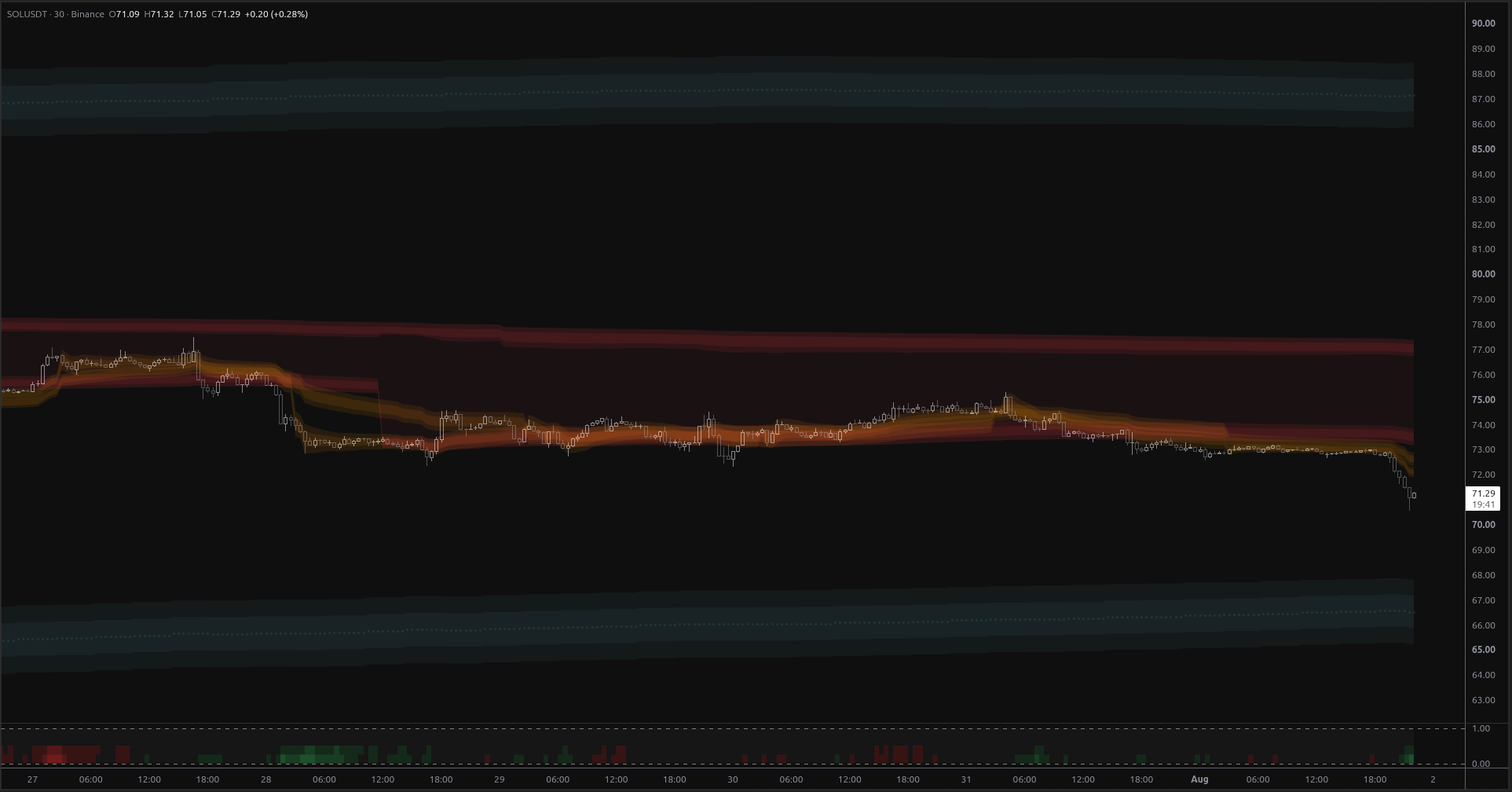 SOLUSDT Breaks Its Coil — Eyes on $67.97