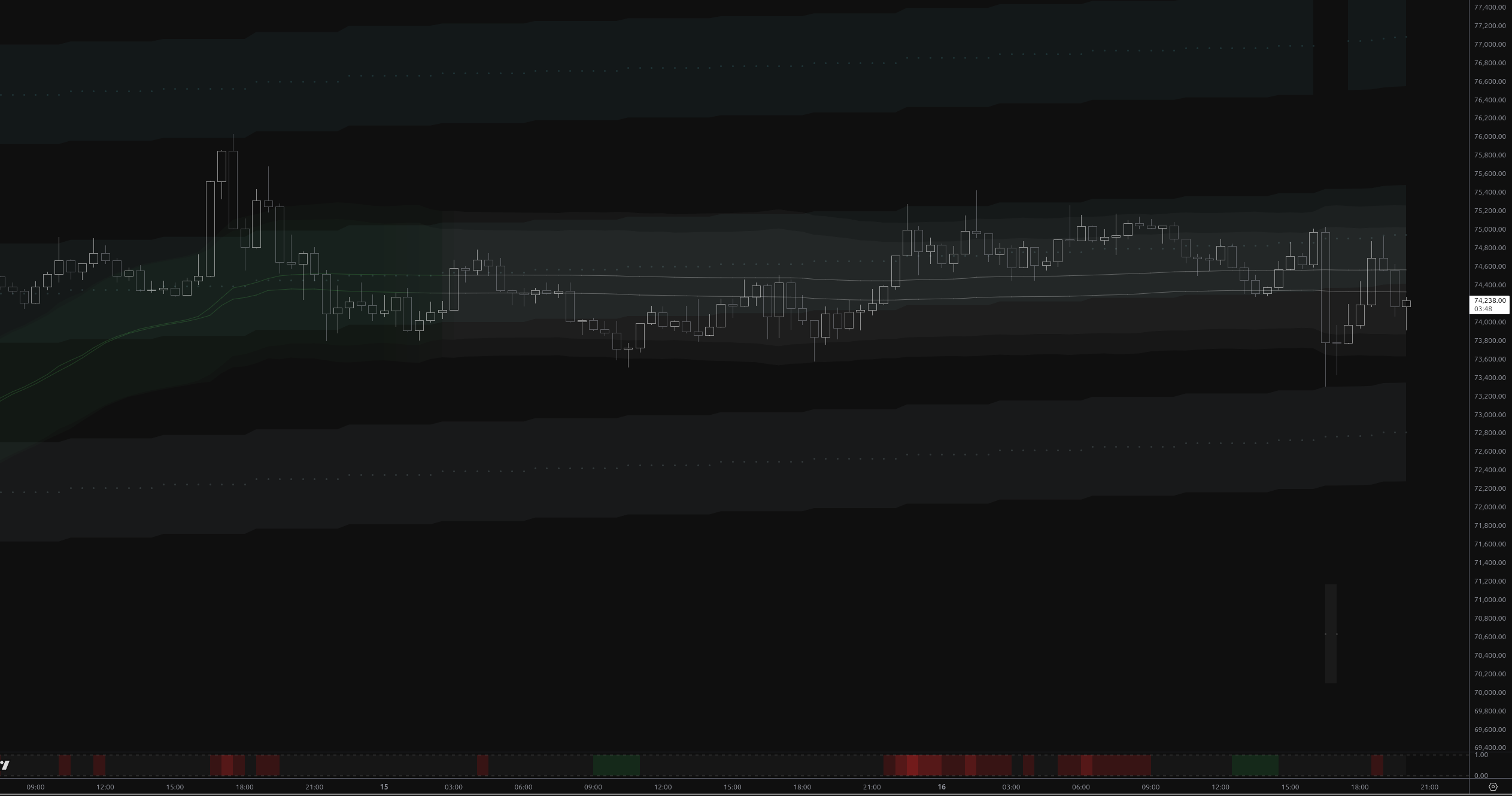 BTC at $74.7K: Distribution Phase Tests Key Band