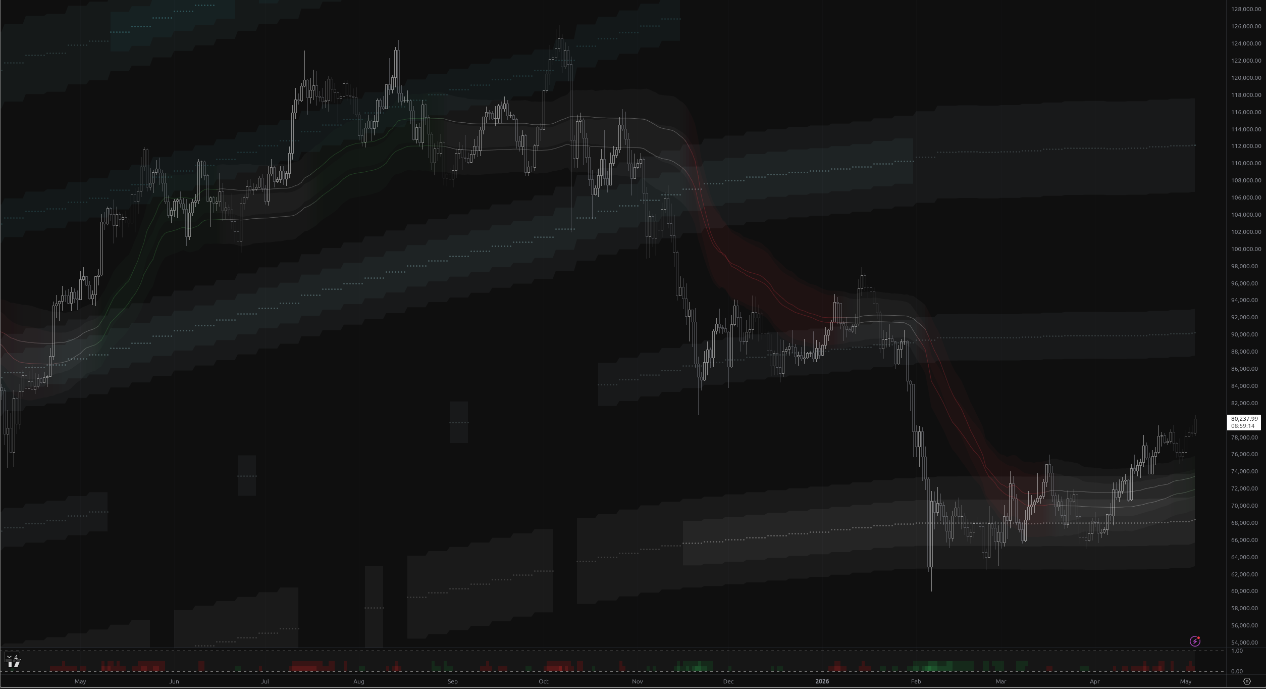 BTC at Critical Breakout Level