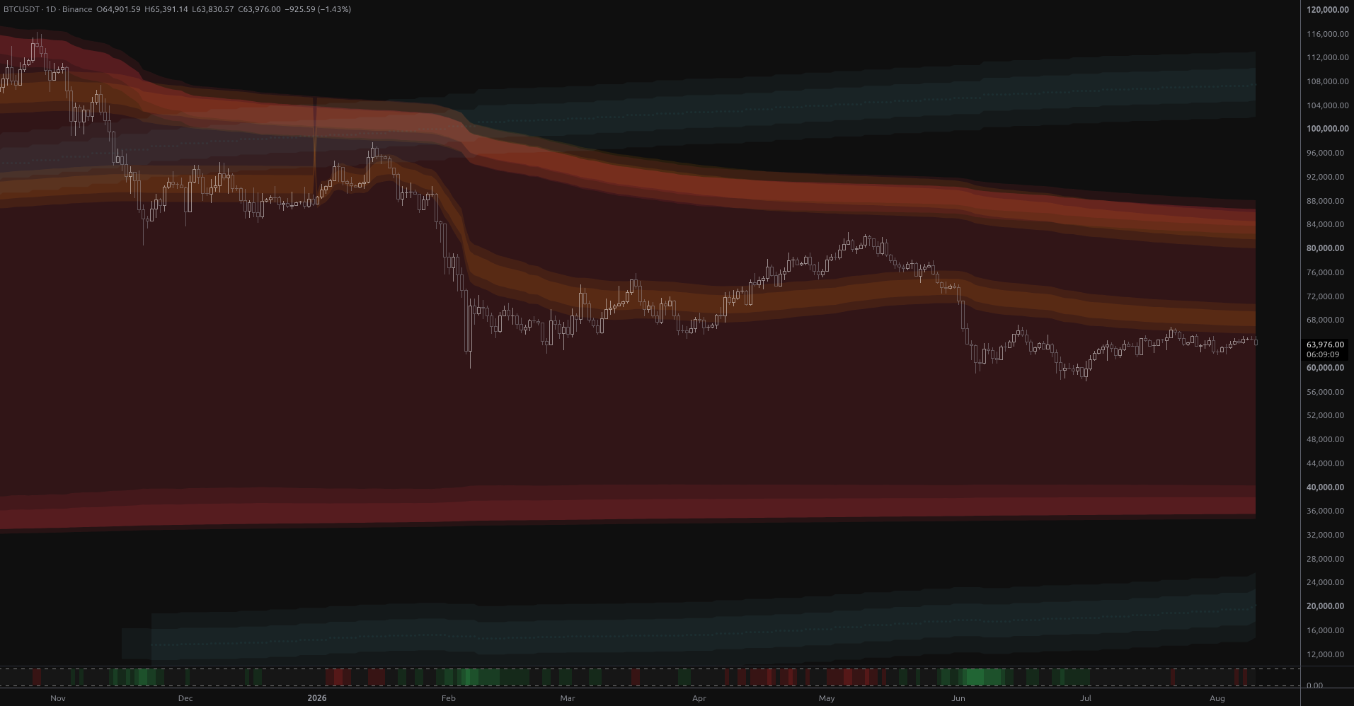 BTC Coils Just Under Its Yearly Value Rail