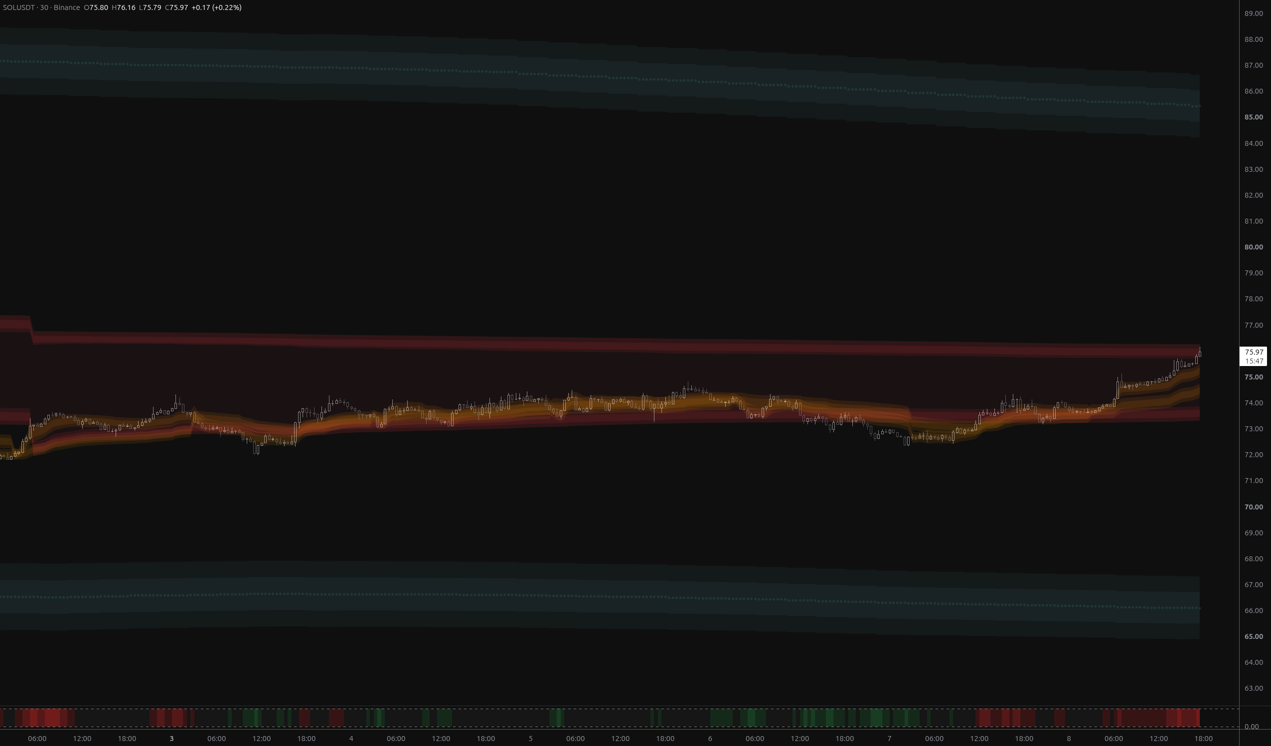 SOLUSDT: Bears Invalidated, $76.27 Now the Test