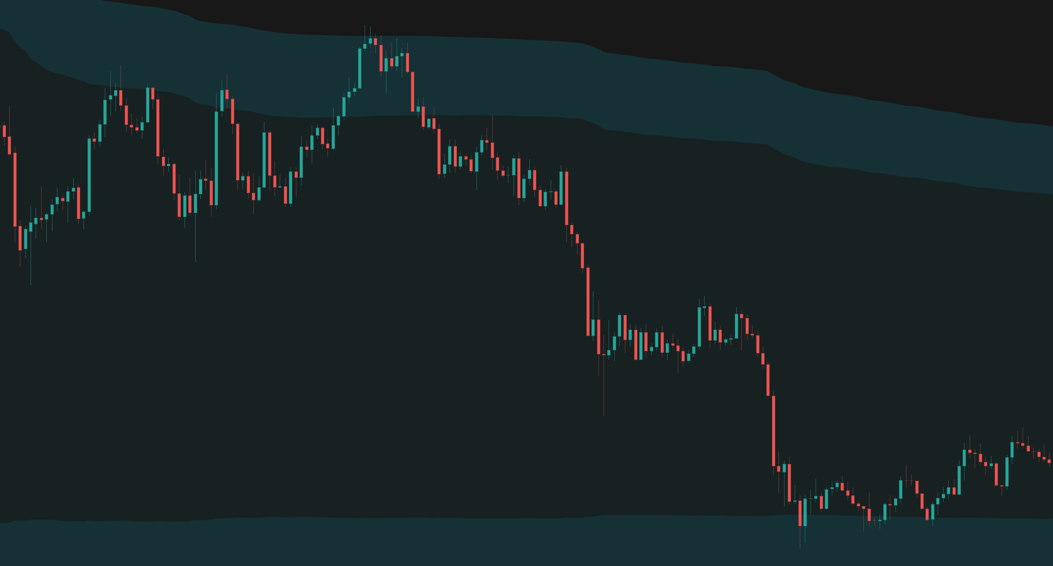 Anchored VWAP Channels