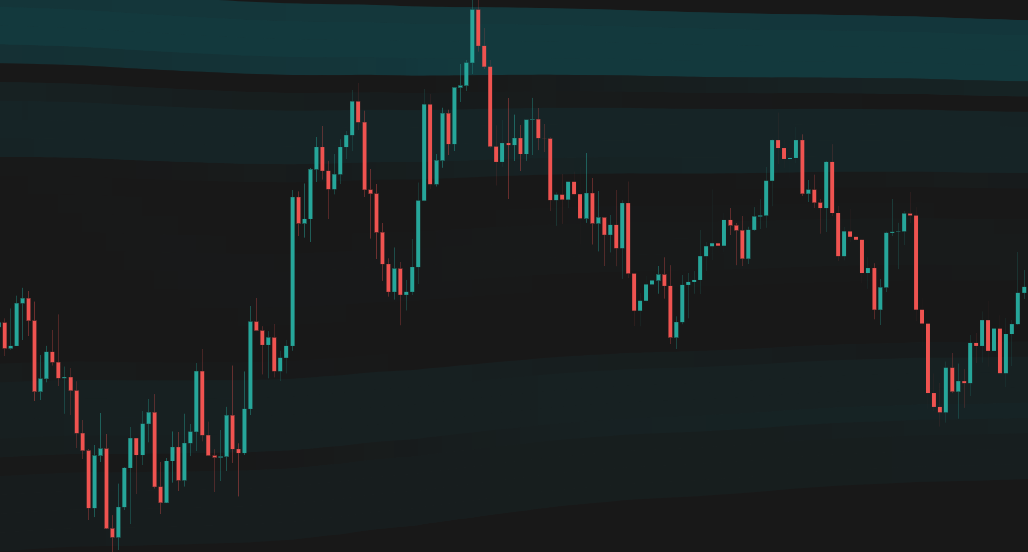 Anchored VWAP Heatmap