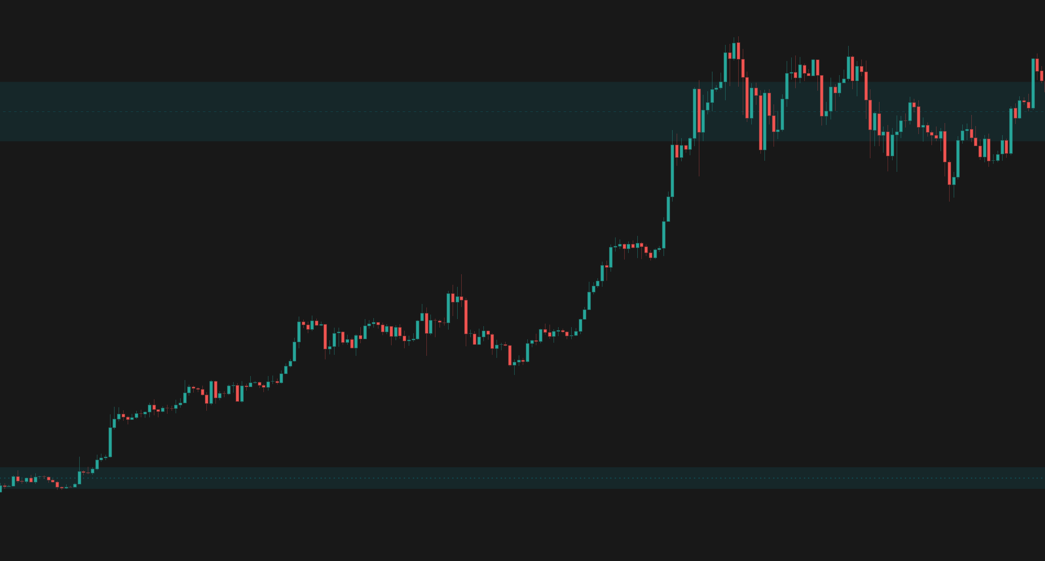 Supply/Demand Zones